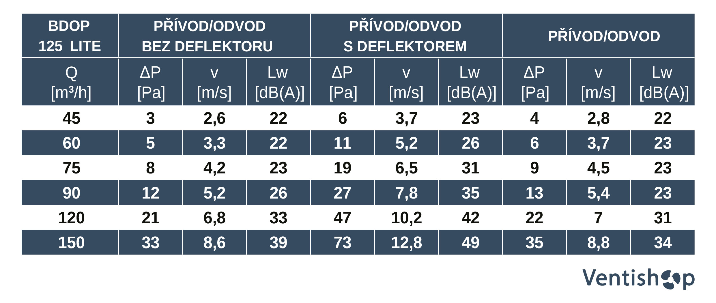 tabulka bdop 125 lite - ventishop.cz